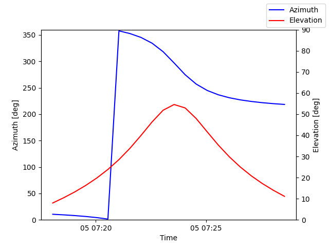 Azimuth/elevation by time