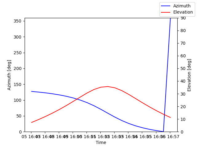Azimuth/elevation by time
