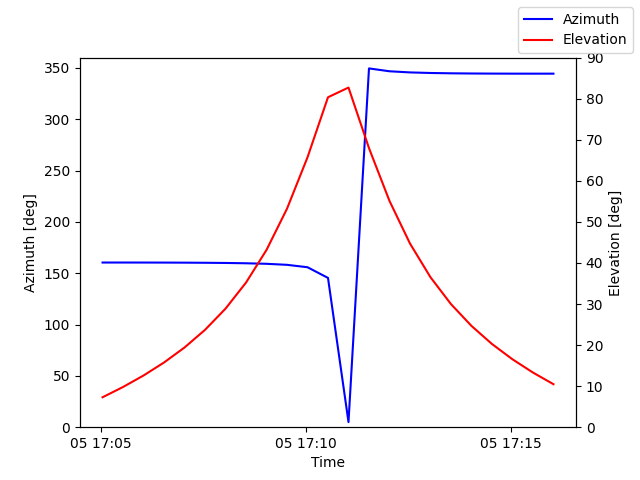 Azimuth/elevation by time