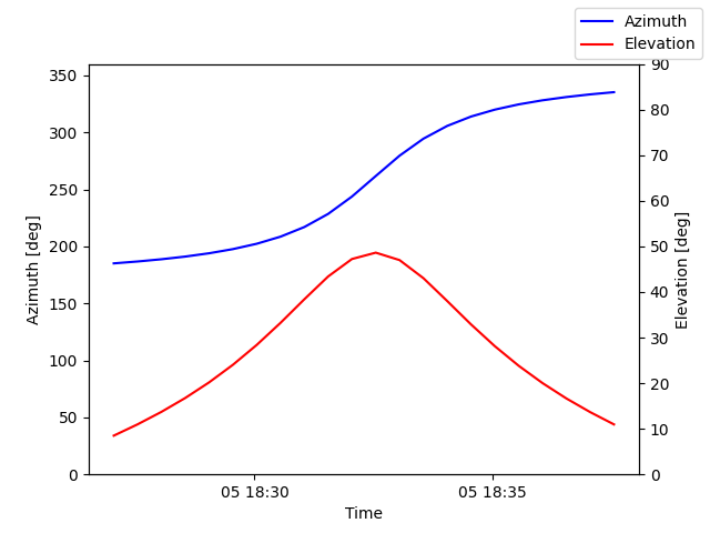 Azimuth/elevation by time