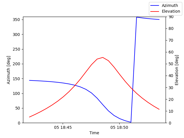 Azimuth/elevation by time