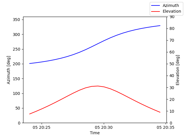 Azimuth/elevation by time