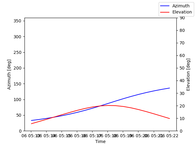 Azimuth/elevation by time