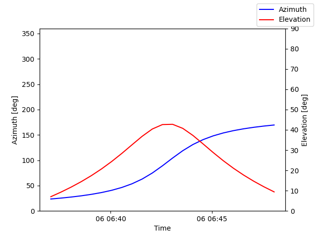 Azimuth/elevation by time