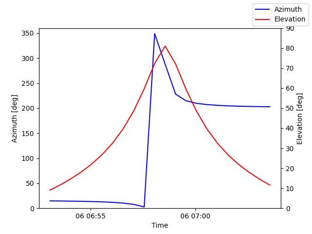 Azimuth/elevation by time