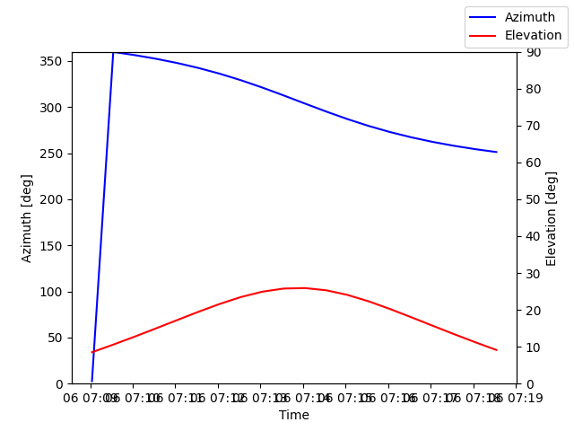 Azimuth/elevation by time