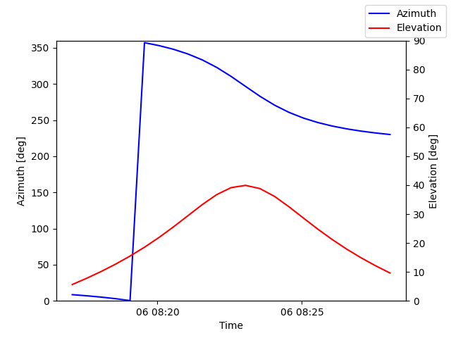 Azimuth/elevation by time