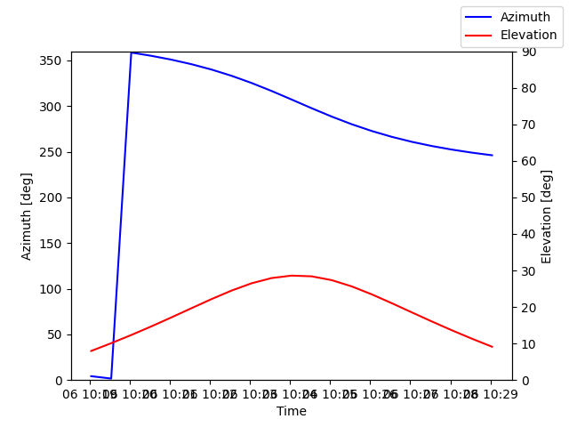 Azimuth/elevation by time
