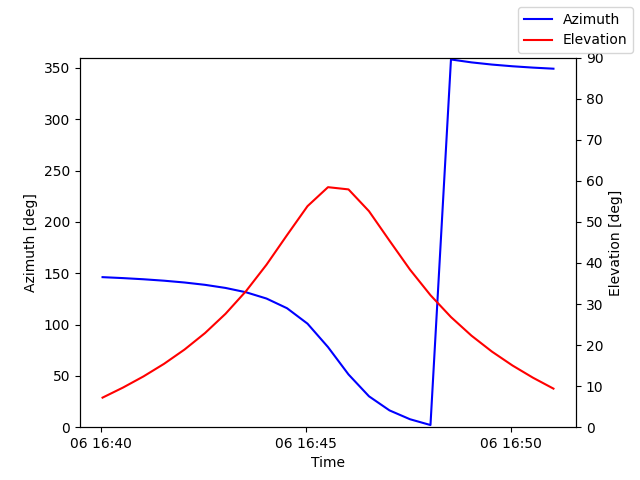 Azimuth/elevation by time