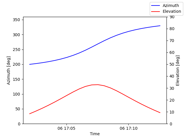 Azimuth/elevation by time