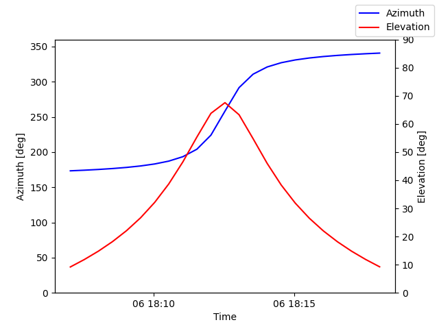 Azimuth/elevation by time