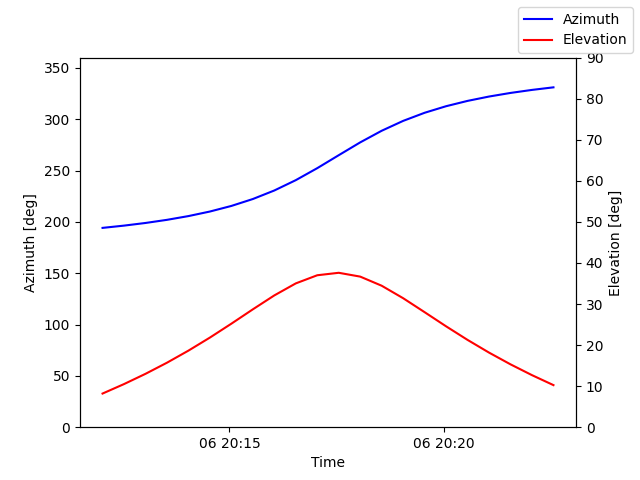 Azimuth/elevation by time