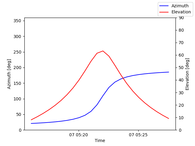 Azimuth/elevation by time