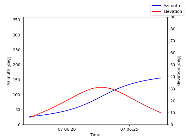 Azimuth/elevation by time