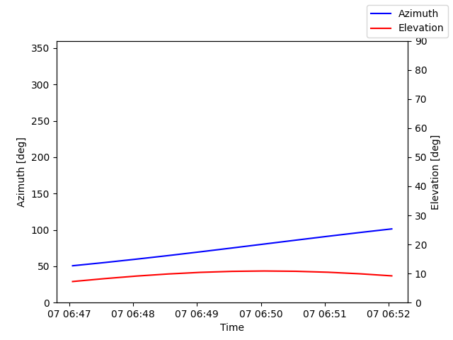 Azimuth/elevation by time