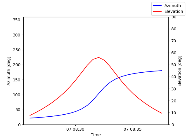 Azimuth/elevation by time