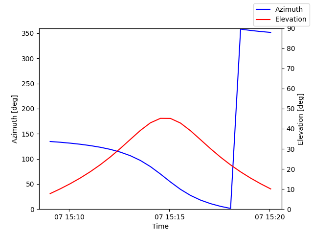 Azimuth/elevation by time