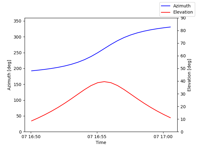 Azimuth/elevation by time