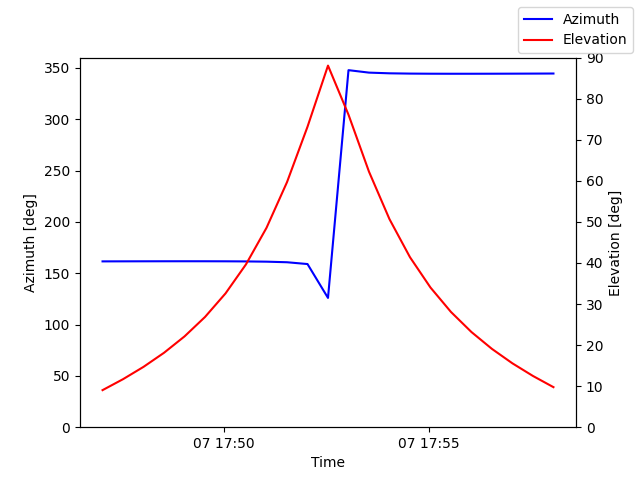 Azimuth/elevation by time