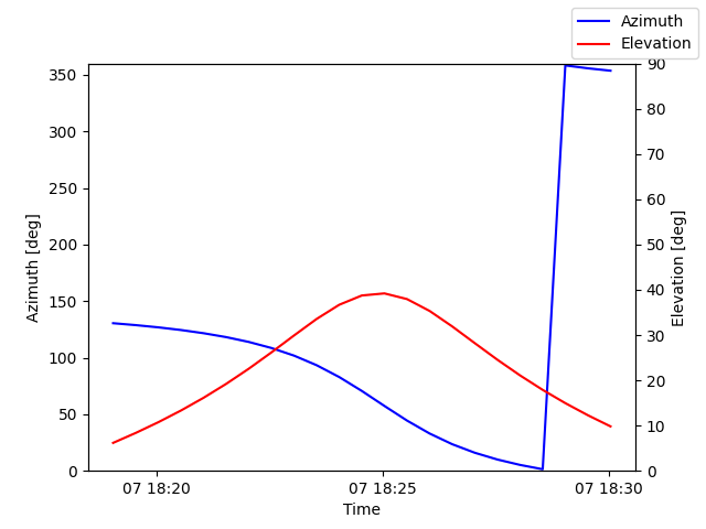 Azimuth/elevation by time
