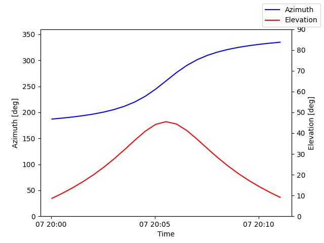 Azimuth/elevation by time