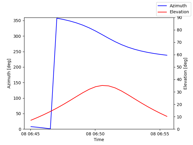 Azimuth/elevation by time
