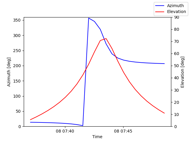 Azimuth/elevation by time