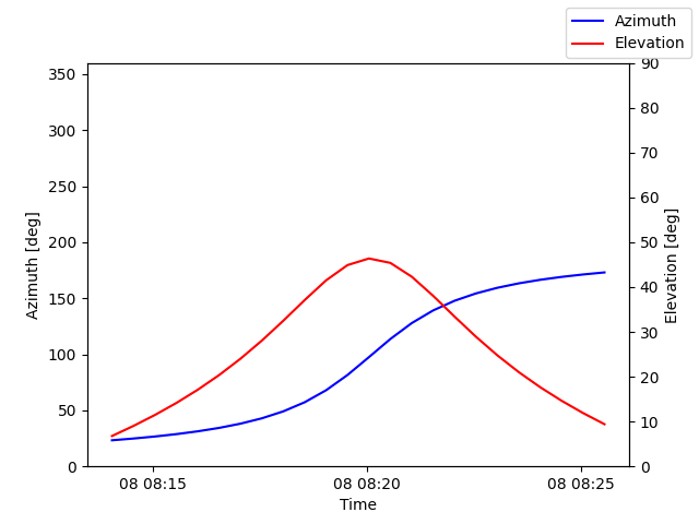 Azimuth/elevation by time