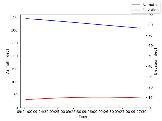 Azimuth/elevation by time