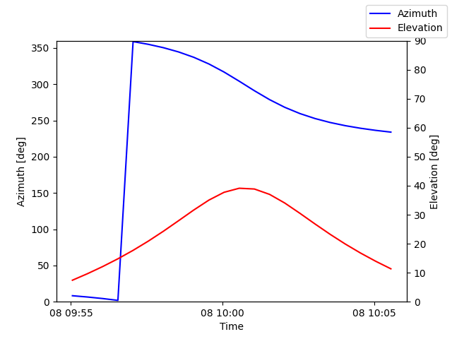 Azimuth/elevation by time