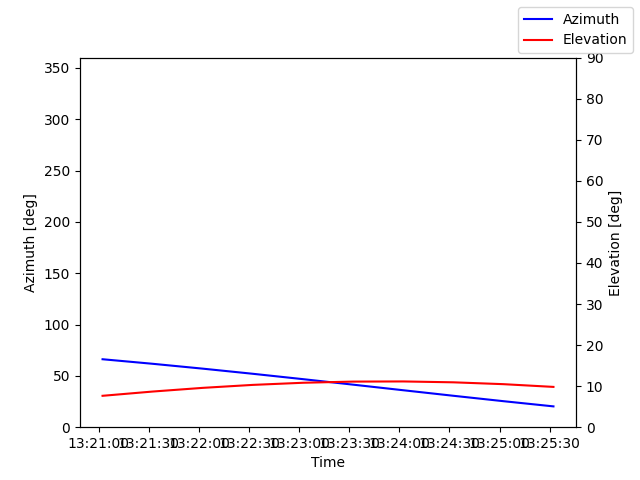 Azimuth/elevation by time