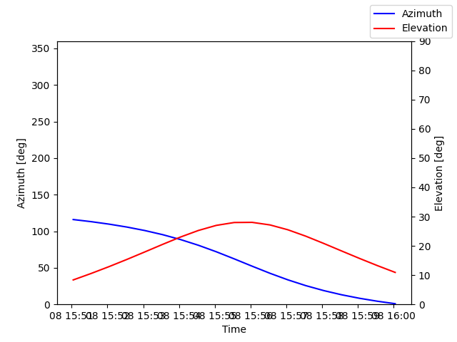 Azimuth/elevation by time