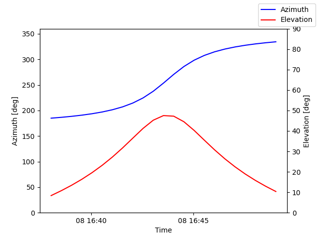 Azimuth/elevation by time