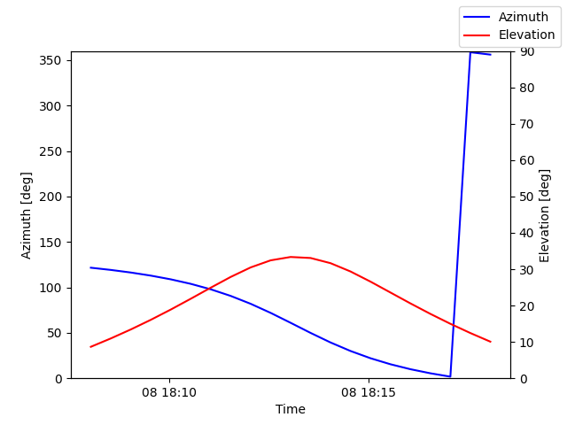 Azimuth/elevation by time