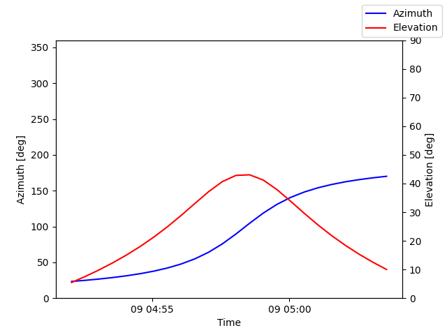 Azimuth/elevation by time
