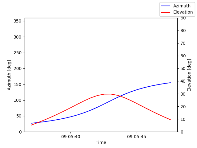 Azimuth/elevation by time