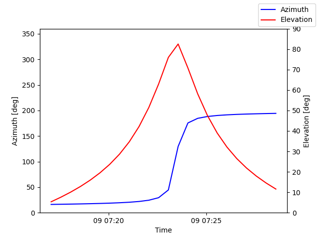 Azimuth/elevation by time