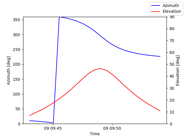 Azimuth/elevation by time