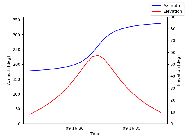 Azimuth/elevation by time