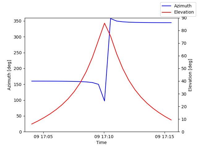 Azimuth/elevation by time