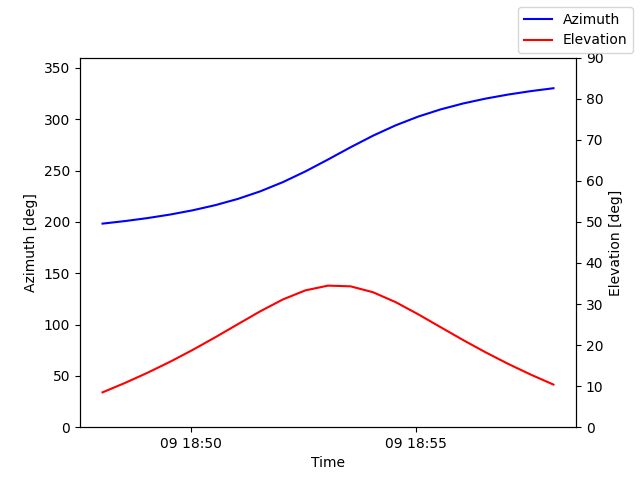 Azimuth/elevation by time