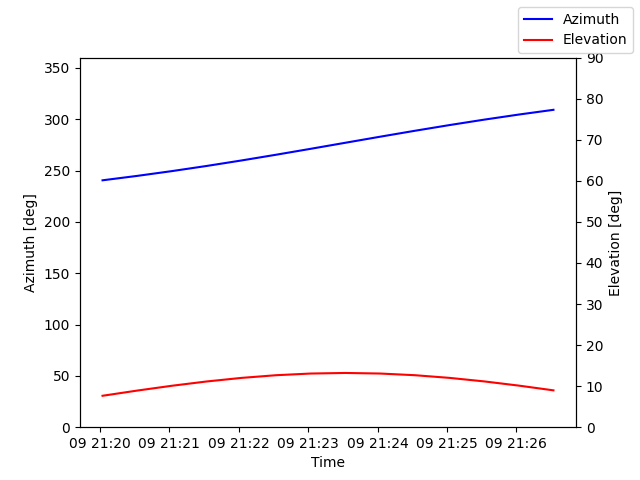 Azimuth/elevation by time
