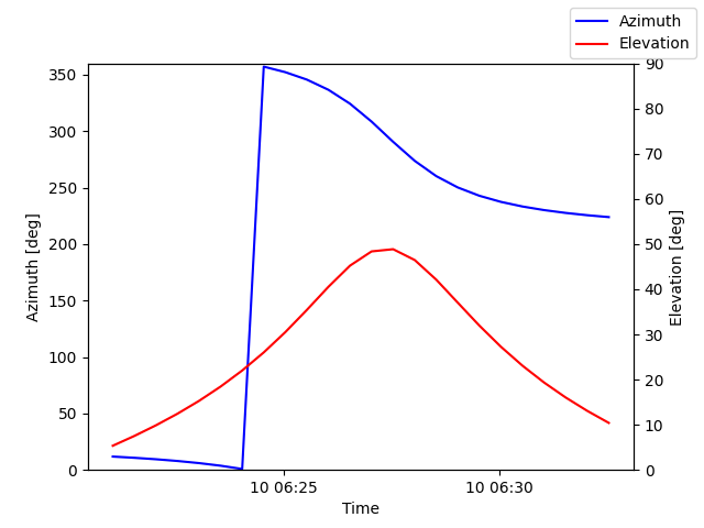 Azimuth/elevation by time