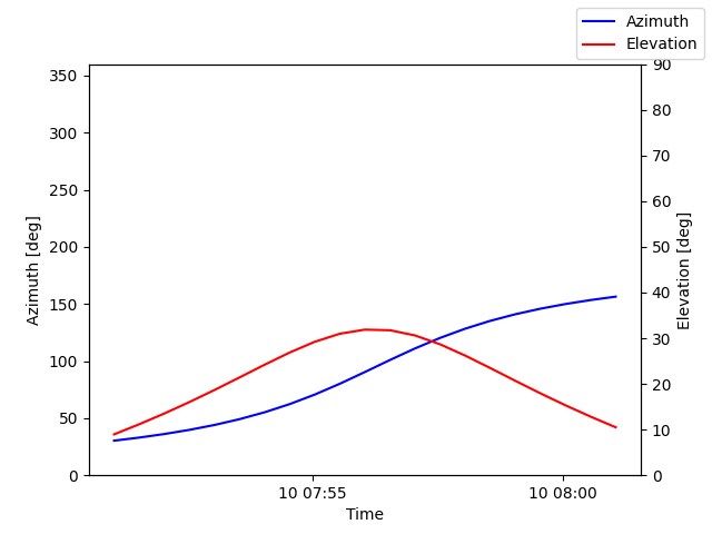 Azimuth/elevation by time