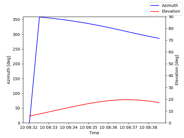 Azimuth/elevation by time