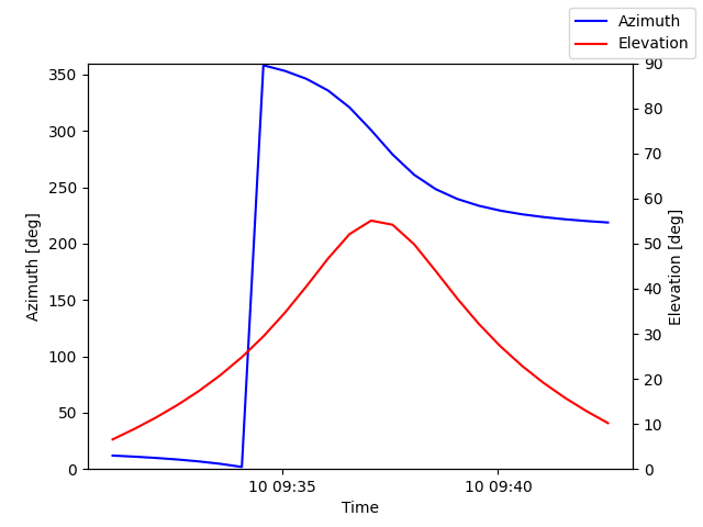Azimuth/elevation by time