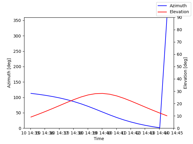 Azimuth/elevation by time