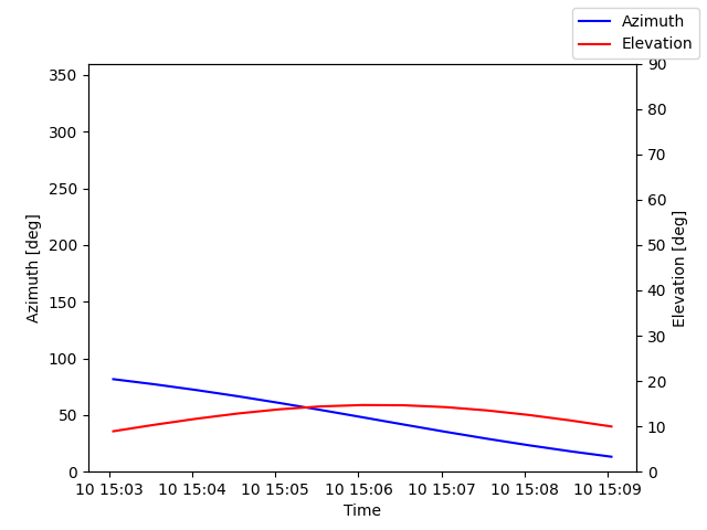 Azimuth/elevation by time