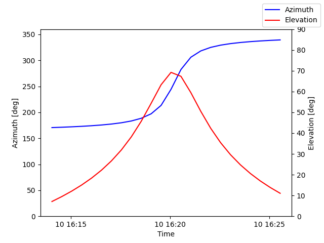 Azimuth/elevation by time
