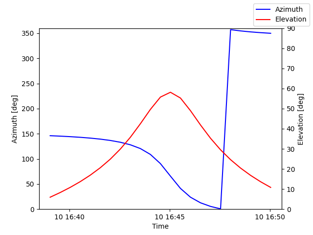 Azimuth/elevation by time